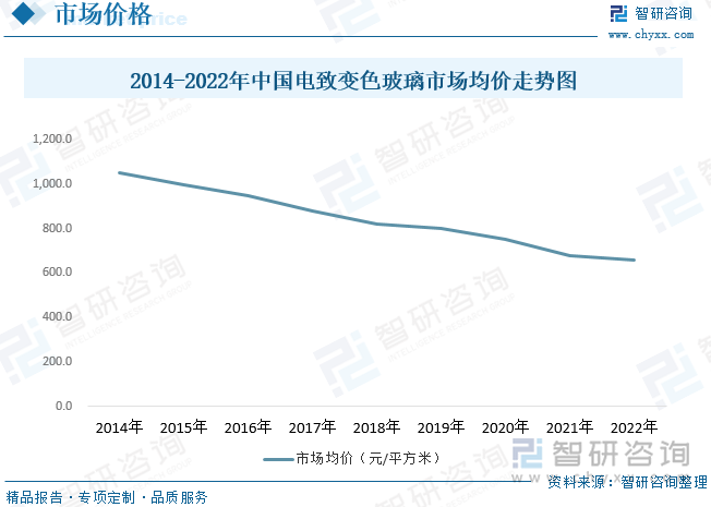 就电致变色玻璃市场均价而言，随着产品技术水平的下降，伴随着我国电致变色玻璃行业的进一步发展，市场竞争逐步加剧，导致电致变色玻璃市场均价持续下降。数据显示，国内电致变色玻璃市场价格从2014年的1050元/平方米下降至2022年的657元/平方米。