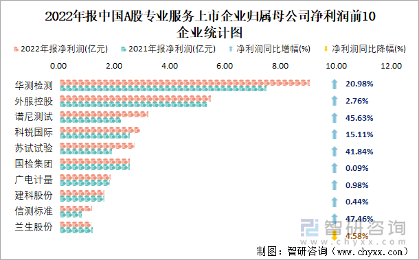 2022年报中国A股专业服务上市企业归属母公司净利润前10企业统计图