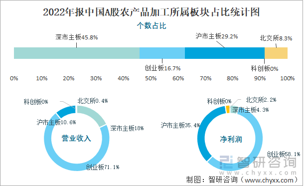 2022年报中国A股农产品加工所属板块占比统计图