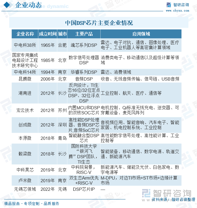 目前，世界上DSP芯片制造商主要有3家：德州仪器（TI）、模拟器件公司（ADI）和摩托罗拉（Motorola）公司，其中TI公司独占鳌头，占据绝大部分的国际市场份额，ADI和摩托罗拉公司也有一定市场。华睿、魂芯DSP芯片逐步打破国外垄断。全球DSP芯片市场的厂商集中度很高，德州仪器，ADI等巨头的市场占有率高。同时，近年来DSP芯片行业中的并购事件也层出不穷，各大实力厂商也都希望通过并购快速实现在新兴领域应用，比如自动驾驶、物联网、人工智能等布局，抢占未来市场。而国内市场中，国外模拟芯片仍然占绝绝大部分市场份额，国产DSP芯片市场占比较低。目前国内主要DSP芯片厂商有：