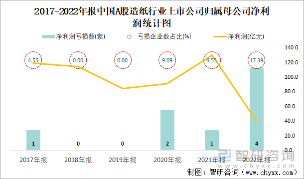 2017-2022年报中国A股造纸行业上市公司归属母公司净利润统计图