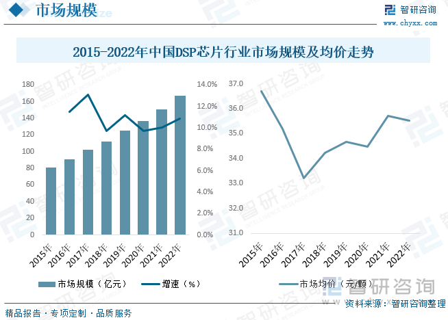 1983年中科院声学所得到一片TI公司第一代TMS32010DSP芯片，迈出了对DSP的应用研究步伐；1985年成功研制出一种新型语音编码器，这是我国最早的DSP应用产品。TI公司产品在我国占据市场份额的80%左右，ADI公司居第2位，在这些公司的帮助下，国内DSP逐渐发展。据统计，截至2022年我国DSP芯片行业市场规模约为167.02亿元；受产品品牌、性能、应用领域等因素的影响，国内DSP芯片产品价格分化明显，其中在军工及航空航天领域部分产品价格高达数千元，而部分消费音频领域DSP芯片产品售价仅20元左右。