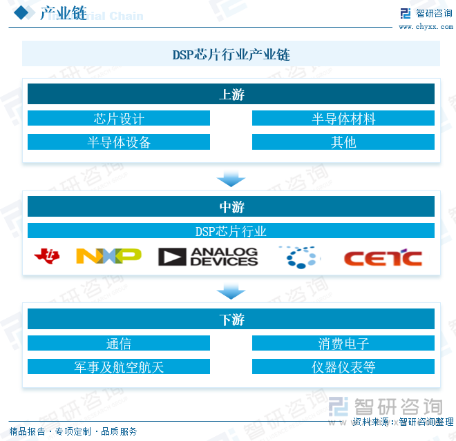 DSP芯片上游原材料包括芯片设计、半导体材料、半导体设备等；中游为DSP芯片制造业，下游主要应用于通信、消费电子、军事、航空航天、仪器仪表等领域。