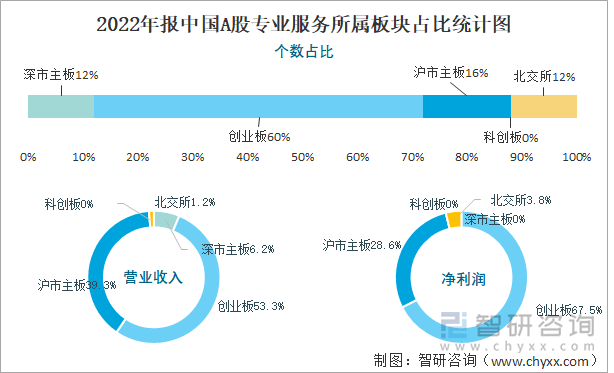 2022年报中国A股专业服务所属板块占比统计图