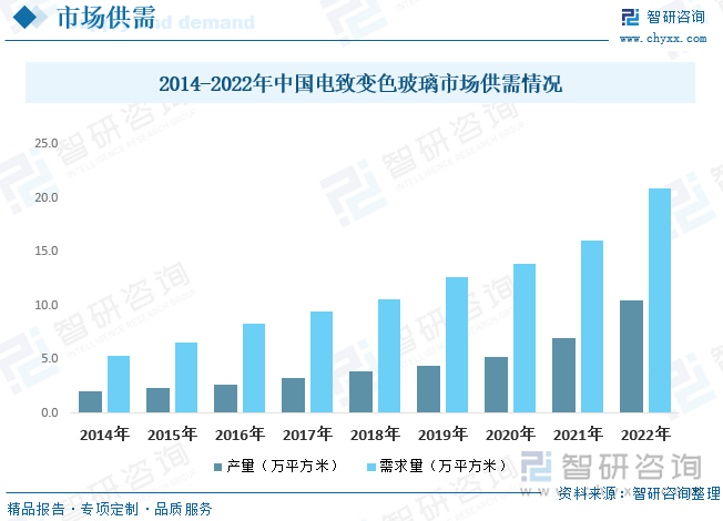 从电致变色玻璃国内市场供需来看，据统计，2022年中国电致变色玻璃行业产量约为10.44万平方米，需求量约为20.84万平方米，分别同比增长50.22%、30.17%，国内需求大于供给，对外进口程度较高。随着下游车用玻璃对电致变色玻璃需求带动，2022年国内市场供需增长迅速。地区需求方面，国内电致变色玻璃产品销售区域主要集中在国内东部经济发达地区，华东、华南、华北是主要消费区域，2022年华东、华南、华北消费占比超过60%。