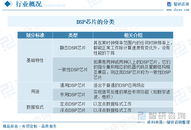 DSP芯片，也称数字信号处理器，是一种具有特殊结构的微处理器。DSP芯片的内部采用程序和数据分开的哈佛结构，具有专门的硬件乘法器，广泛采用流水线操作，提供特殊的DSP指令，可以用来快速地实现各种数字信号处理算法。DSP芯片型号多种多样，分类也有很多种方法。按基础特性分为静态DSR芯片和一致性DSP芯片；按用途分为通用DSP芯片和专用DSP芯片；按DSP芯片处理的数据格式分为定点DSP芯片和浮点DSP芯片。