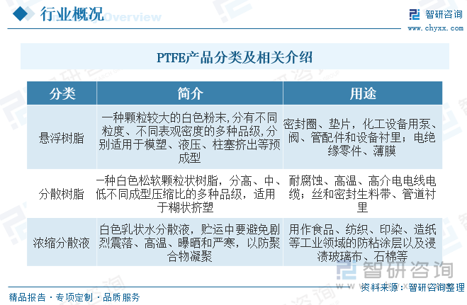 按照合成方法，PTFE可划分为悬浮PTFE、分散PTFE（分散树脂粉末、浓缩分散液），三者加工性能不同：悬浮PTFE可通过类似粉末冶金的压模方式加工为各种密封件，分散树脂可加工为微孔薄膜、纤维、管材等，浓缩分散液则主要应用于各种涂层。