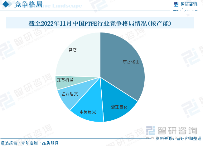 截至2022年11月，国内PTFE总产能达到19.1万吨，海外总体产能约为16.9万吨，我国PTFE产能整体占全球的约53%。其中，我国PTFE内企业数量约为14家，产能主要集中在东岳集团、巨化股份、昊华科技、江西理文、江苏梅兰等少数几家企业。具体来看，截至2022年11月我国PTFE行业CR4约为70%，行业集中度较高。其中排名齐纳三的企业分别为东岳化工、浙江巨化和中昊晨光，占比分别为34%、14.7%和13.1%。