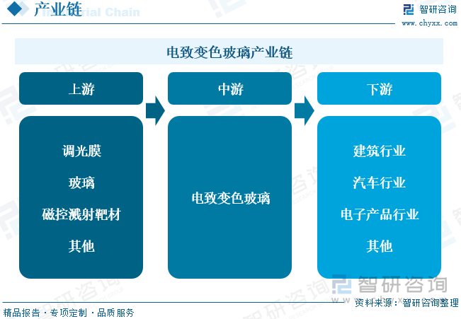 电致变色玻璃产业链上游主要为调光膜、玻璃、磁控溅射靶材等，生产工艺不同，企业的原材料采购有较大的差异；电致变色玻璃下游主要应用于建筑业、汽车及电子产业等。