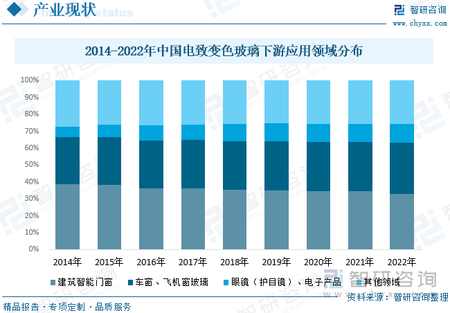 电致变色玻璃产品的消费市场主要集中其汽车整车、航空航天、电子显示器、智能门窗以及传感、军事防伪设备、护目镜等，其中智能门窗、汽车整车、航空航天消费规模较大。2022年建筑智能门窗领域电致变色玻璃需求占比33.10%，依旧处于领先地位，其次是车窗、飞机窗玻璃领域，占比30.32%。电致变色玻璃产品消费市场结构受终端需求的影响有一定的变动，2022年受国内房地产市场下行影响，电致变色玻璃产品在建筑智能门窗领域的规模占比下滑。