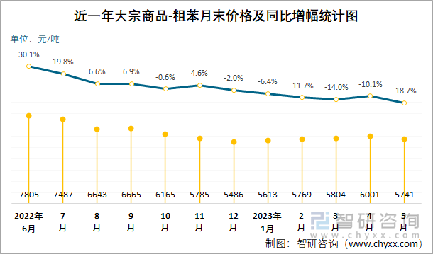 近一年大宗商品-粗苯月末价格及同比增幅统计图