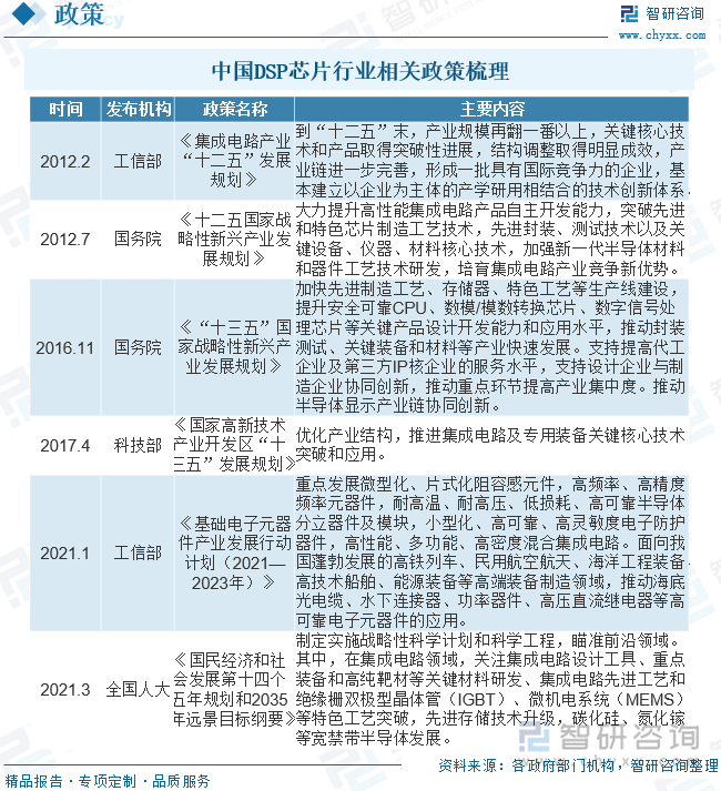 政策对DSP芯片产业的发展有着重要的影响，近年来我国颁布一系列DSP芯片行业发展利好政策，支持DSP芯片产业的发展。政策主要包括提供税收优惠、财政补贴、资金支持等经济激励措施，吸引投资和扶持创新企业。政府还会建立产业园区和孵化基地，提供研发机构、实验室等基础设施支持，加大对DSP芯片领域人才的培养和引进力度，通过高校、研究机构和企业合作，推动人才培养计划和人才交流项目，提高人才的专业化技术水平和创新能力。近年来我国DSP芯片行业相关政策主要有：