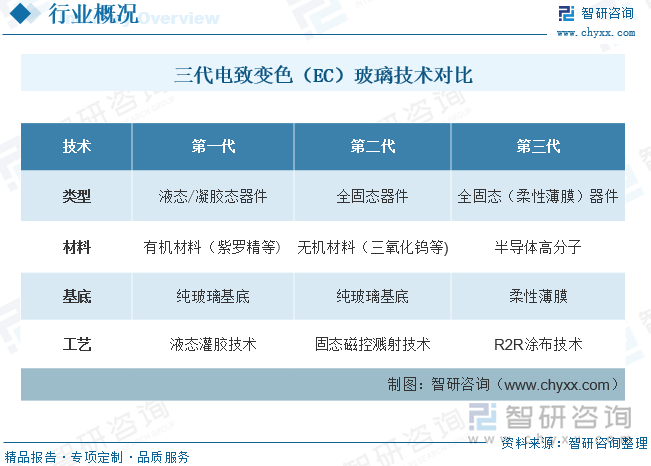 电致变色玻璃技术目前发展到第三代（薄膜电致变色技术）。第一代技术为紫罗精技术，代表产品为波音787飞机舷窗、法拉利Super America敞篷跑车，玻璃变色后都呈蓝色，该技术存在容易漏液、可靠性差、功耗高等问题；第二代为无机非金属材料技术，比如三氧化钨主要应用在智能建筑玻璃领域，存在变色速度慢、造价高等缺点；第三代技术为薄膜电致变色技术，采用的是柔性固态电致变色材料，用导电膜代替上两代的固态和液态介质，将前两代的缺点解决，从而落地商用，开启了车用调光玻璃的量产之路，代表产品就为极氦001EC光感天幕。