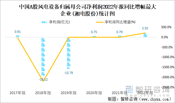 中国A股风电设备归属母公司净利润2022年报同比增幅最大企业(湘电股份)统计图