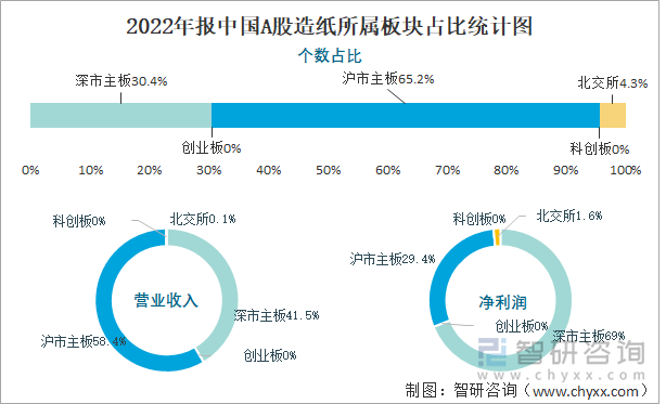 2022年报中国A股造纸所属板块占比统计图