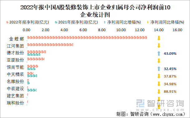 2022年报中国A股装修装饰上市企业归属母公司净利润前10企业统计图