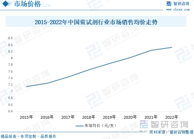 生产鲎试剂所需的鲎资源稀缺，我国占有世界上绝大部分的中华鲎资源，但在多年沿海无序捕捞、肆意破坏生态环境下，我国鲎正面临资源枯竭，主要分布的福建、广东、广西均将鲎列入省级重点保护对象，2021年2月，国家林业和草原局、农业农村部发布公告将中华鲎列为国家二级保护动物，意味着鲎试剂原料将受到严格管控，原料紧张和需求端持续旺盛，鲎试剂价格持续上涨走势。数据显示，鲎试剂市场销售均价从2015年的7.15元/支上升到2022年的8.24元/支，预计未来市场价格将继续走高。