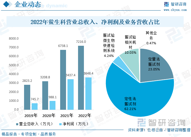 从公司经营方面来看，根据公司公告披露，2022年鲎生科营业总收入为7216.0万元，净利润为3648.4万元，分别同比增长7.09%、6.14%。业务方面，公司主营业务定量法鲎试剂和定性法鲎试剂2022年分别营收1663.2万元、4489.4万元，占比23.05%、62.21%，鲎生科鲎试剂业务毛利率在80%以上，随着市场需求提升，公司业务呈现较好的盈利水平。