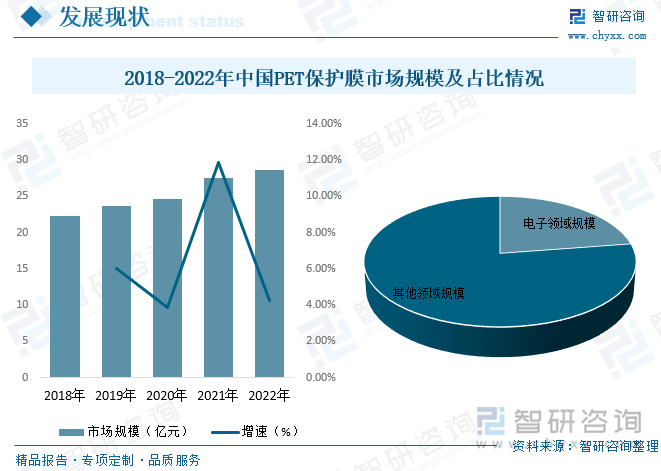 中国保护膜行业发展至今已积累了超过二十年的经验，行业规模成熟，销量稳定。从中国PET保护膜市场规模来看，近几年总体呈增长的态势，2022年中国PET保护膜市场规模为28.68亿元，同比增长4.25%，2018年到2022年市场规模复合增长率为6.44%，其中电子领域市场规模占比为22.6%，占比较大。