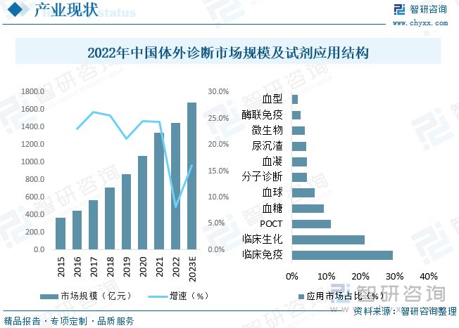 鲎试剂应用属于体外诊断生物试剂，近年来，慢性病的增长和传染病的流行推动IVD试剂市场快速增长，据统计，2022年中国体外诊断行业市场规模约为1445亿元，预计2023年市场规模将达到1678亿元。生物活性原材料是IVD试剂研发和生产的重要原材料，检验产品按照内容主要分为生化、免疫、分子、血球等产品，目前临床免疫、临床生化和POCT是体外诊断市场主要应用市场，市场占比分别为29.4%、21.3%、11.4%。