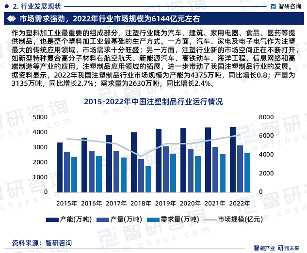 作为塑料加工业最重要的组成部分，注塑行业既为汽车、建筑、家用电器、食品、医药等提供制品，也是整个塑料加工业最基础的生产方式。一方面，汽车、家电及电子电气作为注塑最大的传统应用领域，市场需求十分旺盛；另一方面，注塑行业新的市场空间正在不断打开，如新型特种复合高分子材料在航空航天、新能源汽车、高铁动车、海洋工程、信息网络和高端制造等产业的应用，注塑制品应用领域的拓展，进一步带动了我国注塑制品行业的发展。据资料显示，2022年我国注塑制品行业市场规模为产能为4375万吨，同比增长0.8；产量为3135万吨，同比增长2.7%；需求量为2630万吨，同比增长2.4%。