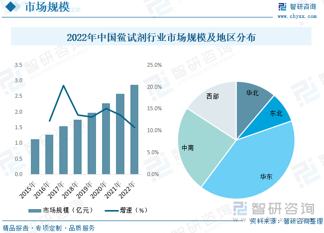 从国内市场规模来看，据统计，2022年中国鲎试剂行业市场规模约为2.87亿元，同比增长10.8%。我国鲎试剂市场分布地区明显，主要集中在华东、中南及西部地区，市场占比分别为40.5%、23.9%、15.8%，其次华北及东北地区市场占比分别为11.2%、8.5%。