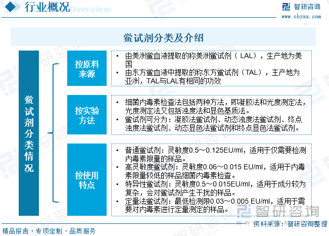 鲎试剂分类方式较为多样，按原料来源有美洲鲎试剂和东方鲎试剂；按实验方法有凝胶法鲎试剂、动态浊度法鲎试剂、终点浊度法鲎试剂、动态显色法鲎试剂和终点显色法鲎试剂；按适用特点有普通鲎试剂、高灵敏度鲎试剂、特异性鲎试剂、定量法鲎试剂。