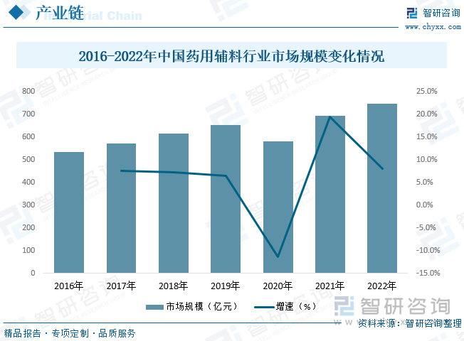 早在2000年，中国医药行业的快速发展和行业的低准入门槛两大因素驱动了中国药用辅料行业发展，药用辅料市场出现了大量的中小企业，中国药用辅料市场规模得到了快速发展。药用辅料市场规模的上涨在一定程度上带动二氧化钛（药用辅料）行业的发展，根据数据显示，2022年中国药用辅料行业市场规模约为747.2亿元。 