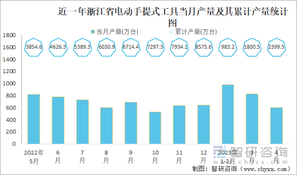 近一年浙江省电动手提式工具当月产量及其累计产量统计图