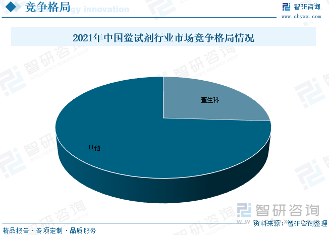 我国生产鲎试剂的厂家较少，主要有厦门鲎试剂生物科技股份有限公司、湛江安度斯公司、福州新北生化工业有限公司、北海市兴龙生物制品有限公司和湛江博康海洋生物公司。其中厦门鲎试剂生物科技股份有限公司2021年市场份额（按营收）约为26%。