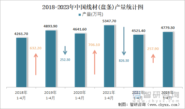 2018-2023年中国线材(盘条)产量统计图