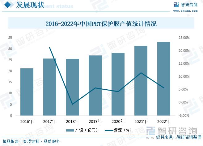 随着智能手机的持续发展，更新换代越来越快。精、薄、快已成为消费者关注的手机特性，应运而生的OLED柔性屏及5G技术也替代双摄、全面屏而成为消费电子行业的新宠。而PET保护膜作为手机各部件生产加工必不可少且用量可观的涂布材料，也随着手机的发展不断拓展出新的应用。2022中国PET材料产值为33.2亿元，同比增长5.73%，相较于2016年产值增长了12亿元，2016年到2022年复合增长率为7.76%，呈现不断增长的态势。