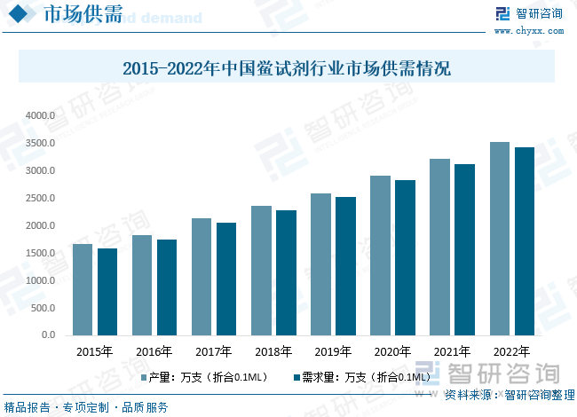 体外诊断鲎试剂需求主要来自于药品生产企业、医疗器械生产企业、药品检验机构、第三方检测认证机构等药品检测企业，以及医院、疾病预防控制中心、临检中心、血站、血液中心等临床诊断应用市场。近年来，国内使用鲎试剂进行细菌内毒素检查的品种不断增加，鲎试剂供需进一步增加。据统计，2022年中国鲎试剂行业产量约为3527.7万支（折合0.1ML），需求量约为3443.3万支（折合0.1ML），分别同比增长9.5%、10.1%，我国鲎试剂市场基本供需平衡，少量出口海外。