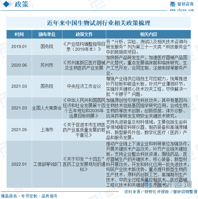 目前国内分子类生物试剂市占率低，赛默飞、凯杰、宝生物和BioRad四家进口企业合计占国内分子试剂市场份额超40%。疫情发生后为了降低国内生物医药产业链对外依赖度，各级政府出台多项鼓励性政策支持提高生物试剂等上游产品国产化率。国产产品在性价比、交货周期和服务更占优势的情况下，国内生物试剂的进口替代势在必行，具有核心技术的国产企业将迎来窗口性发展机会。