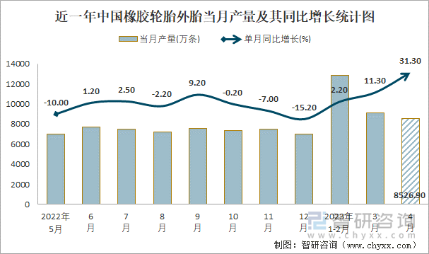 近一年中国橡胶轮胎外胎当月产量及其同比增长统计图