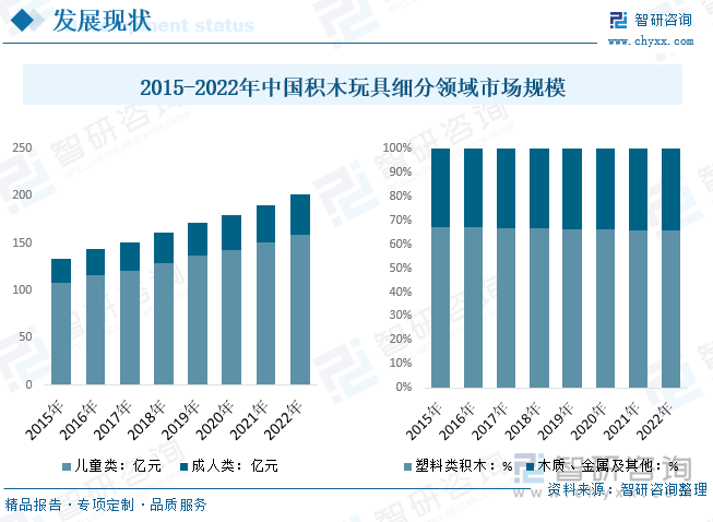 我国积木玩具市场规模现状而言，积木玩具产品种类繁多，受品牌、积木类型、精密度、拼接难度、益智性、材质等因素的影响，积木产品售价差距较大，从每套几元到几百上千元的都有，生产企业之间利润水平差距较大，就消费群体而言，儿童是积木玩具市场最主要的消费群体，该类群体具有消费频率高等特征，带动我国积木玩具市场规模持续向好。数据显示：我国积木玩具2022年市场规模超200亿元，其中儿童产品领域仍是主要份额，占比近8成，成人份额持续走高，细分积木玩具材质结构而言，近年来整体结构未有明显变化，塑料积木占比在65-68%左右。