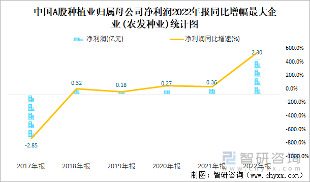 中国A股种植业归属母公司净利润2022年报同比增幅最大企业(农发种业)统计图