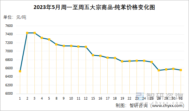 2023年5月周一至周五大宗商品-纯苯价格变化图