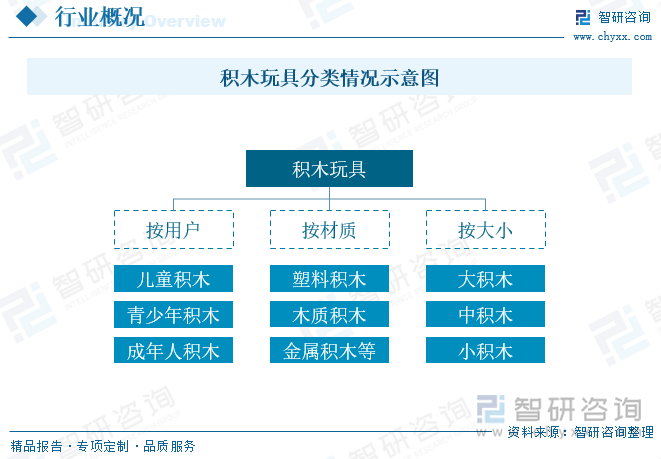 积木是由木头、塑料等材料制成的易建、易倒、易拆的玩具品类，相较传统玩具具备极高的益智性、观赏性特点，过去积木主要作为儿童和青少年益智玩具得到广泛发展，随着国内人均消费水平提升，新世代人群消费结构转变，积木玩具在拼装过程中消费者可体会到完全沉浸式体验从而得到精神价值，这对精神需求日益增长的新世代成年人具有极强的吸引力，且积木玩具在拼装完成仍具备较强的观赏性，且部分创造性较强的深度用户通过自己创造和多次拼装可获得的可玩性和成就感更高。积木按照用户年龄层级来看，儿童和青少年仍是主要需求，但整体成年人积木表现为快速增长态势，且多数情况下不同年龄层级产品差异较小，通常可共通使用。按材质来看，我国积木玩具可分为塑料积木、木制积木和金属积木等，塑料积木具备手感佳、美观、成本低等优势，仍是主要结构组成，按积木大小可分为大积木、中积木和小积木，目前市场主流产品多以套装为主，按照产品通常大中小积木都有。