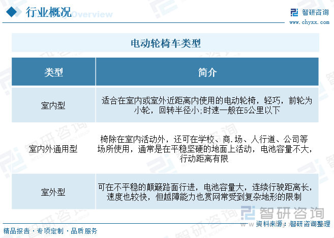 电动轮椅车作为辅助行动障碍人士及残疾人移动的设备，是残障人士的必备交通工具，其适用范围很广泛，在医院、家庭皆可使用，因此它的电气性能、安全性能以及电磁兼容性颇为重要。随着电子集成化程度的提高，轮椅车种类繁多，包括是否带电子调速器、带电子差速转向、带电动助力转向和手动制动控制等。