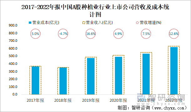 2017-2022年报中国A股种植业行业上市公司营收及成本统计图