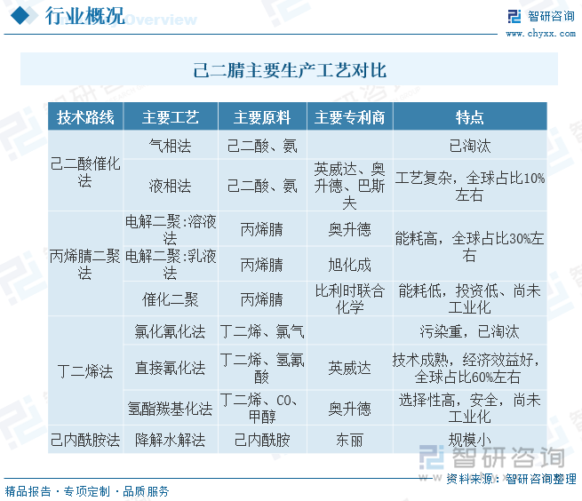 全球己二腈生产技术路线主要有己二酸催化氨化法、丙烯腈二聚法、丁二烯法和己内酰胺法四种。由于己二酸催化氨化法副产物较多、成本较高已经逐渐停产，目前运行中的和新建的装置基本都采用副产物较少、原料消耗相对较低的丙烯腈电解二聚法和丁二烯法。丙烯腈电解法具有污染小、流程短、投资少、建设规模灵活、原料品种单一且来源较为广泛、技术相对简单且便于生产管理等优点，但由于丙烯腈价格较高、电解能耗大，难以量产，盈利空间小，所以并不是最优路线。丁二烯直接氰化法具有原料成本低、无污染、产品质量及收率高、工艺路线短、相对投资较低等特点，但剧毒的氢氰酸使得大部分研究机构、研发人员望而却步。该法是目前己二腈工业化技术中最先进的己二腈生产技术，适合大规模工业化生产，分别在美国、法国建有三套装置。