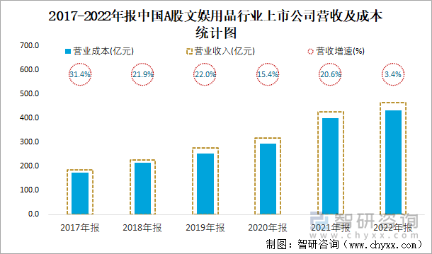 2017-2022年报中国A股文娱用品行业上市公司营收及成本统计图