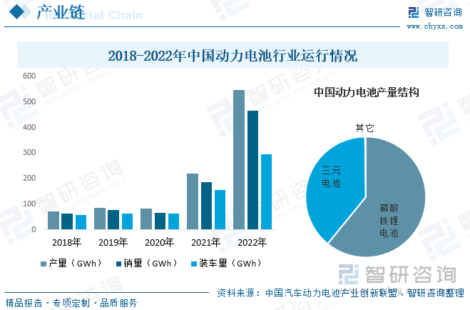 动力电池是纯电动汽车行业的核心组成部件，2020年之前，我国动力电池行业产销量及装车量整体趋于稳定，增长较为缓慢，2021年以来，随着我国新能源汽车飞速发展以及我国电池厂商新建产能得到逐步释放的带动下，我国动力电池行业产销量及装车量也随之大幅增长。据资料显示，2022年我国动力电池产量达545.9GWh，同比增长148.5%；销量为465.5GWh，同比增长150.3%；装车量为294.6GWh，同比增长90.7%。