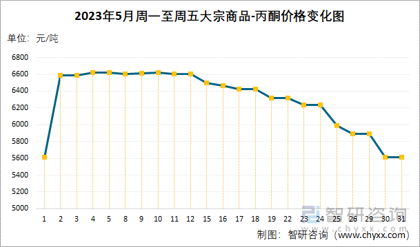 2023年5月周一至周五大宗商品-丙酮价格变化图