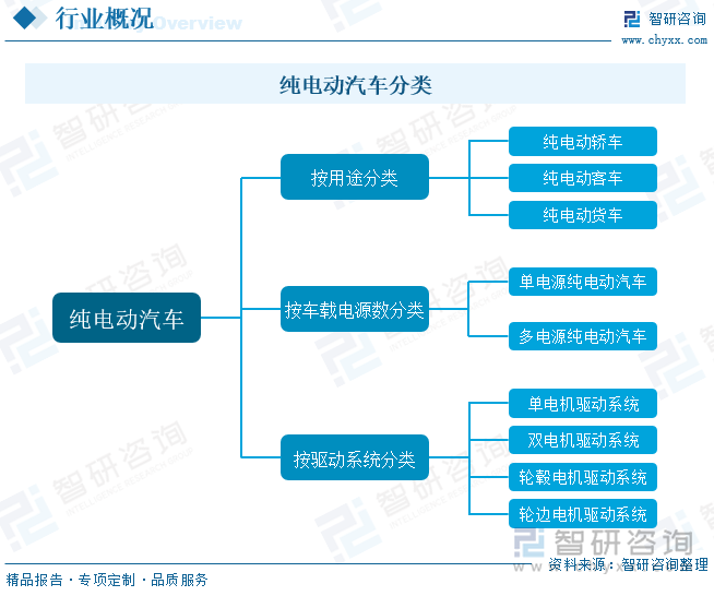 纯电动汽车的种类较多，按用途可分为纯电动轿车、纯电动客车和纯电动货车三种；按车载电源数可分为单电源纯电动汽车与多电源纯电动汽车两种；按驱动系统可分为单电机驱动系统、双电机驱动系统、轮毂电机驱动系统和轮边电机驱动系统四种。