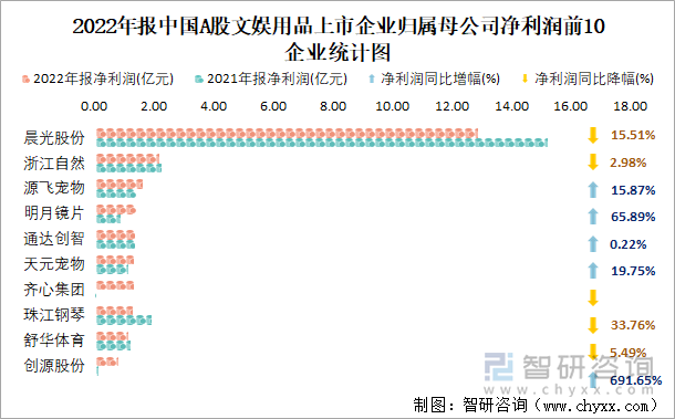 2022年报中国A股文娱用品上市企业归属母公司净利润前10企业统计图