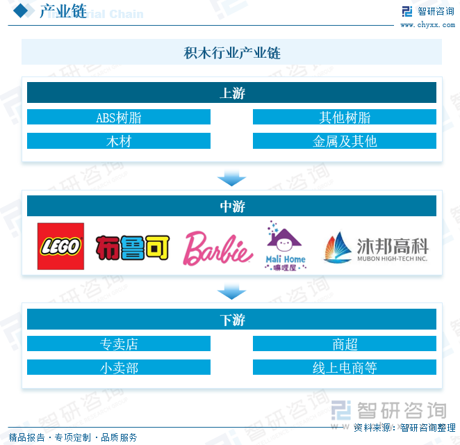 积木产业链整体利润结构较为分散，主要受中游积木企业中端企业缺失导致，积木上游原材料主要为ABS树脂、木材、塑料加工机械以及其他加工机械等，皆属于国内大量供给行业，整体产品供给稳定；高端企业和品牌整体原料要求有限，议价能力强，下游用户稳定且呈现增长态势，利润主要集中在中游积木制造领域，从国内占比更高的低端品牌来看，由于企业同质化严重，产品痛过低价竞争获取用户，用户需求以价格为导向，未形成固定的用户群体，整体上下游议价能力较低，行业利润水平较低且较为分散。销售渠道来看，我国积木行业高端品牌渗透较广，商超、线上电商、专卖店等领域占比较为均匀，低端品牌主要以商超、小卖部和电商渠道为主。