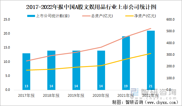 2017-2022年报中国A股文娱用品行业上市公司统计图