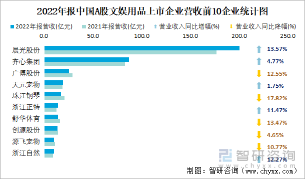 2022年报中国A股文娱用品上市企业营收前10企业统计图